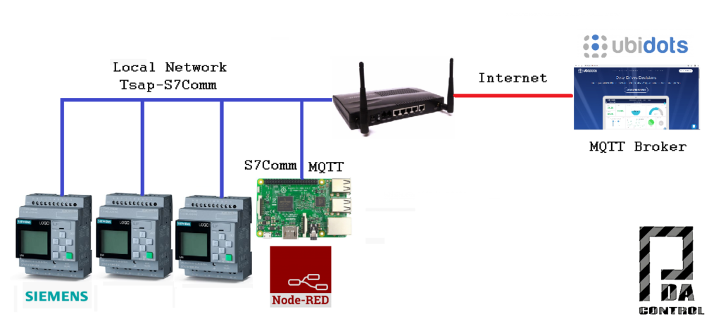 Integration Platform Ubidots With LOGO! Siemens Using Node-RED : 13 Steps -  Instructables